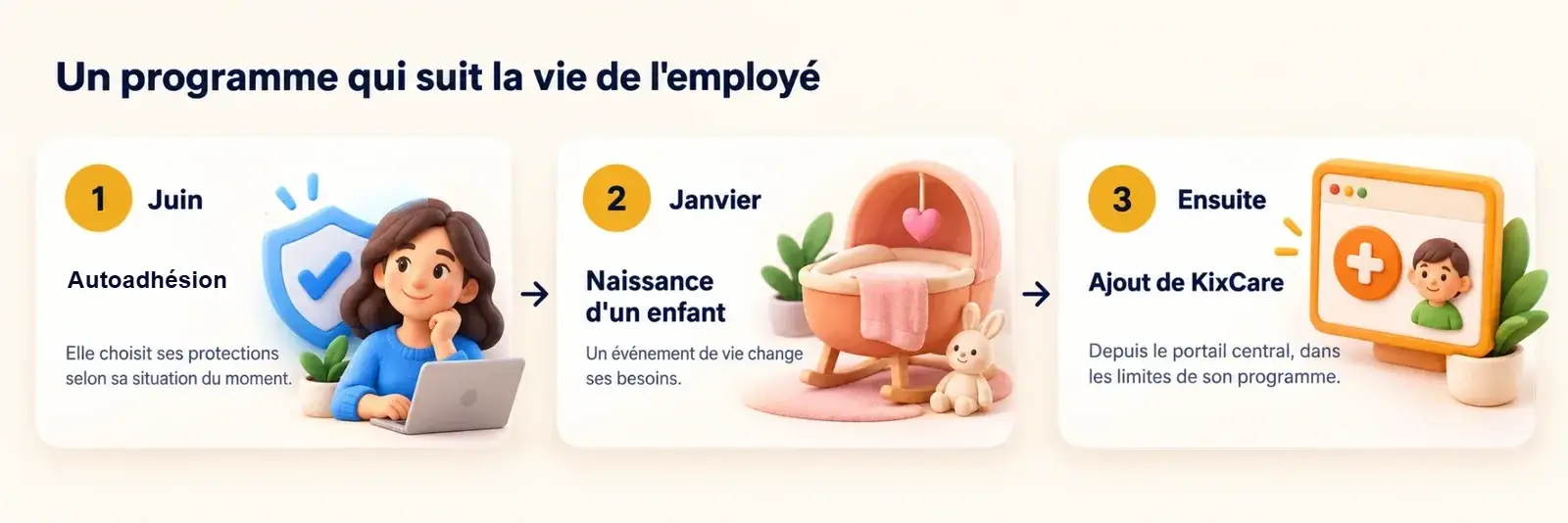 Ligne du temps : autoadhésion en juin, naissance en janvier, puis ajout de KixCare au portail