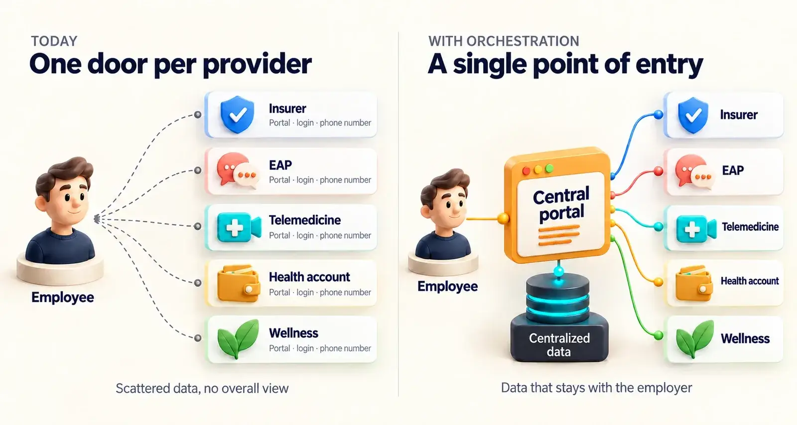 Fragmented model with one door per provider, and orchestrated model with a central portal
