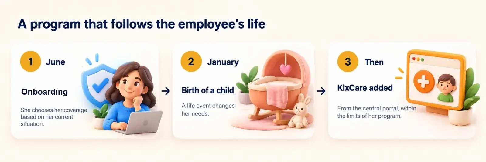 Timeline: onboarding in June, a birth in January, then KixCare added from the central portal