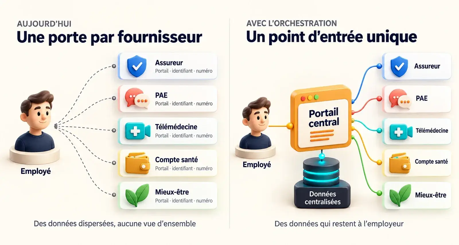 Modèle fragmenté, une porte par fournisseur, et modèle orchestré, un portail central